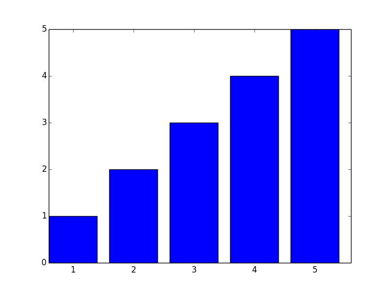 Simple bar plot